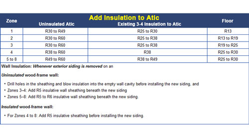 r-value insulation chart based on climate in Utah